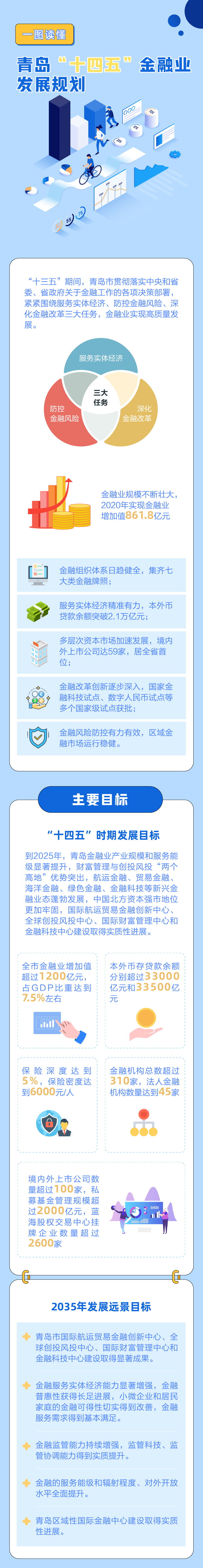 一图读懂《青岛"十四五"金融业发展规划》
