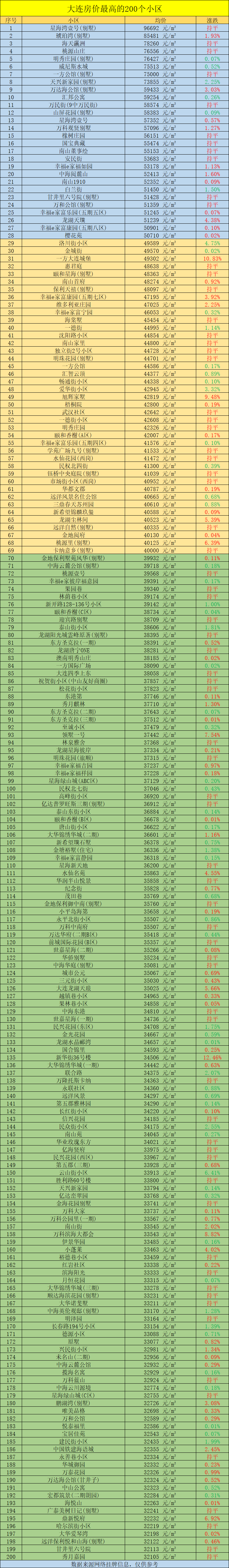 大连小区排行榜_2021大连100大热门小区房价排行