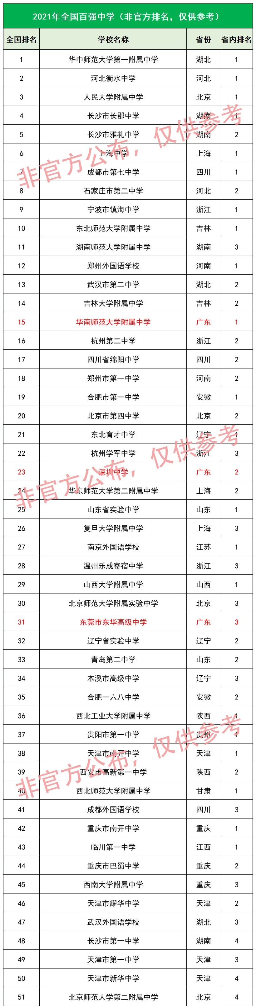 全国初中排行_全国高校博士点排行榜出炉:榜首高校博士“年产量”世界第1