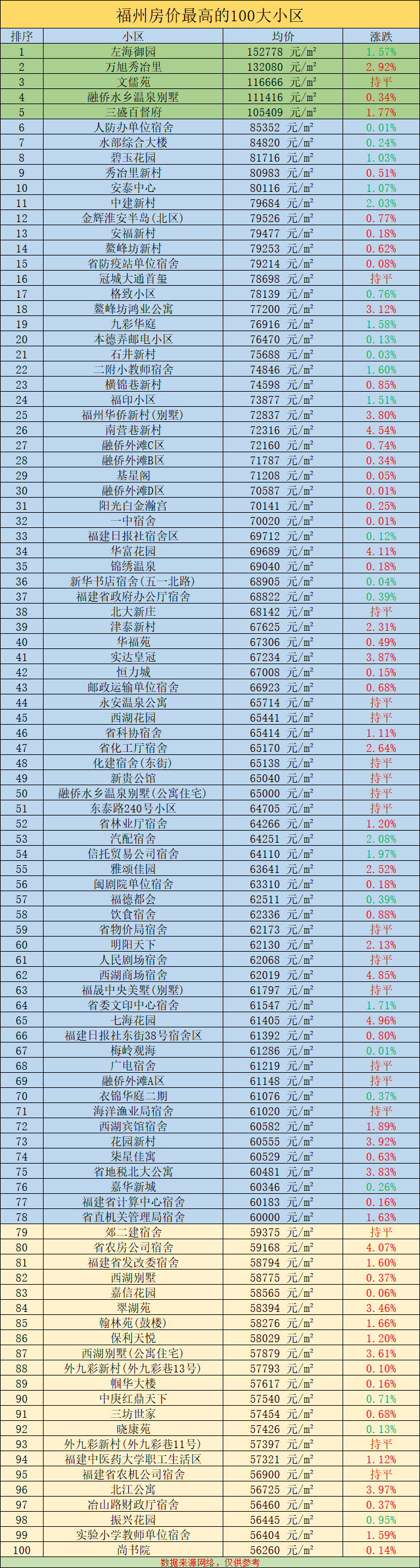 福州高档小区排行_福州房价最高的100大小区排行:
