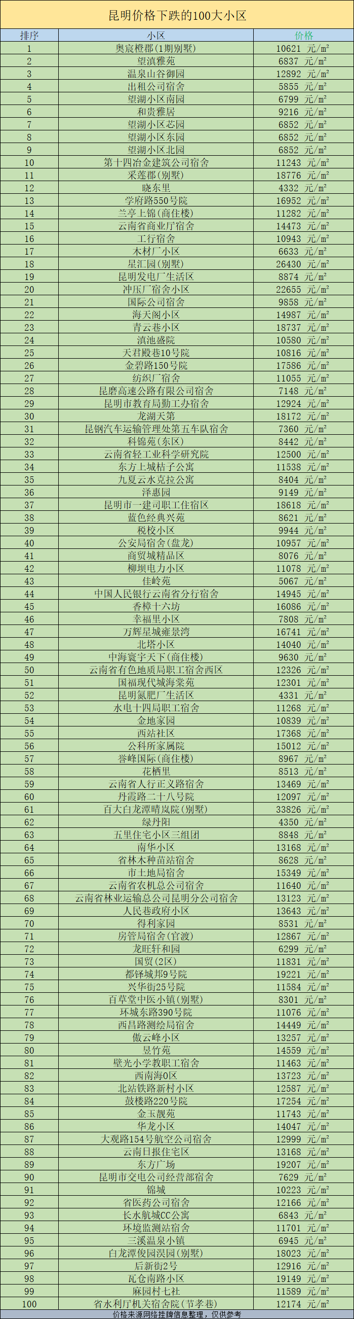 昆明小区排行_昆明房价跌幅最大的100个小区排行