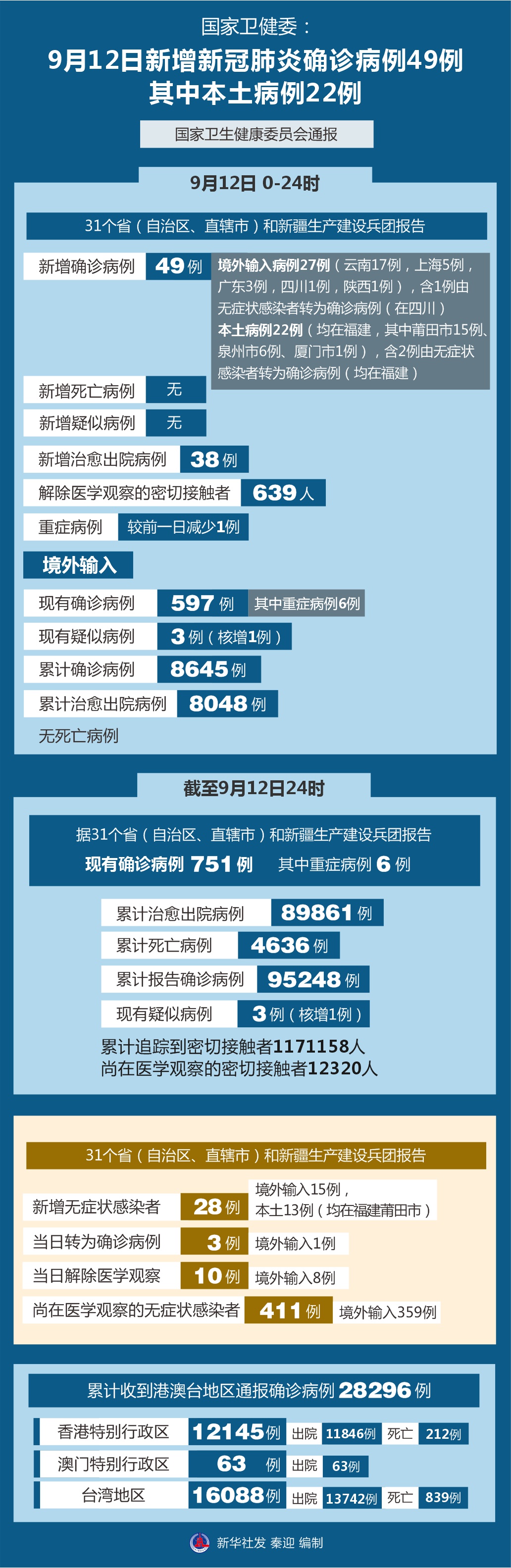 图表  聚焦疫情防控 国家卫健委 9月12日新增新冠肺炎确诊病例49例