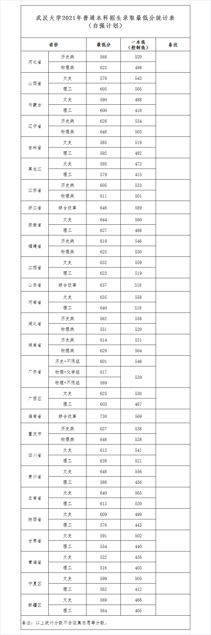 武漢大學錄取分數(shù)線2022