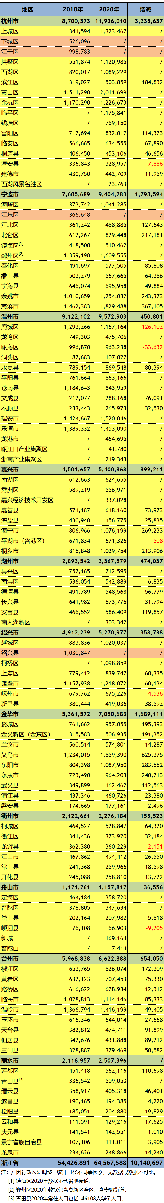 浙江各县人口_2020年第七次人口普查浙江省各区县常住人口!(2)