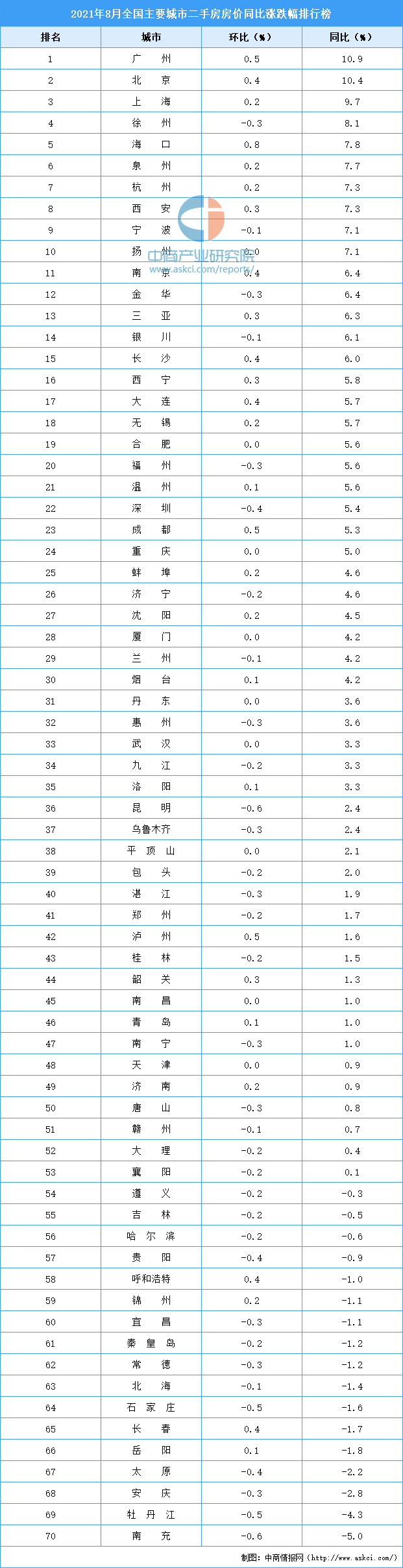 北京房价排行_北京11月二手房房价排行均价上涨区域5个,均价下跌区域15个
