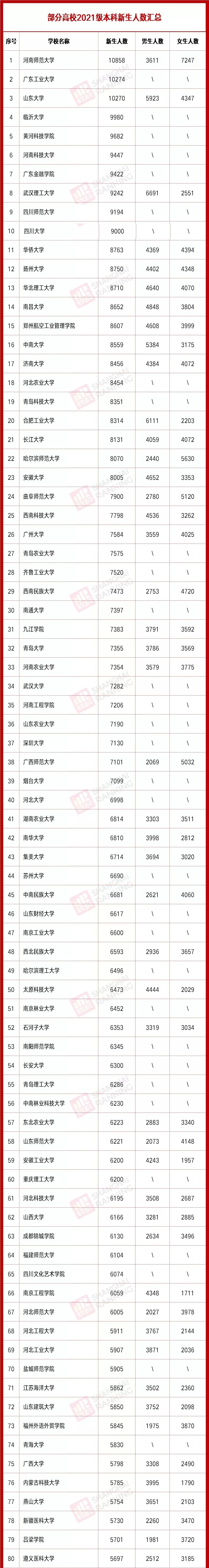招生总人数相差近万名 21年各校新生大数据汇总 腾讯新闻