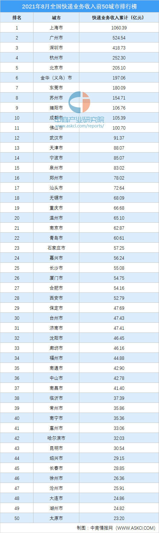 中国快递公司排行_2021年8月中国快递收入TOP50城市排行榜