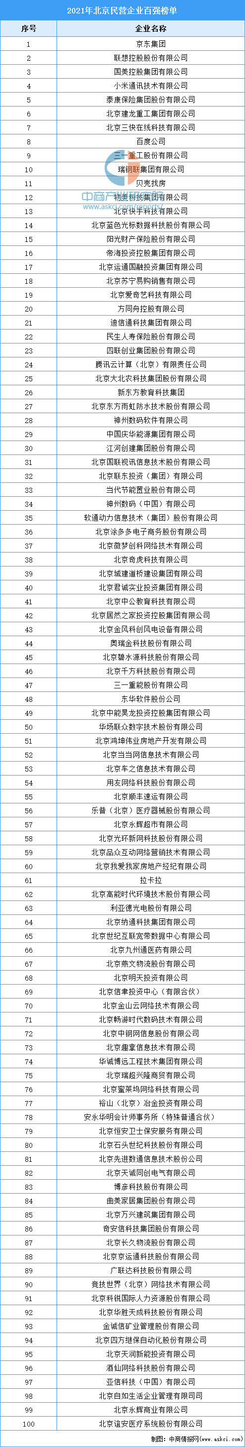 北京国企排行_2021年北京民营企业科技创新百强排行榜
