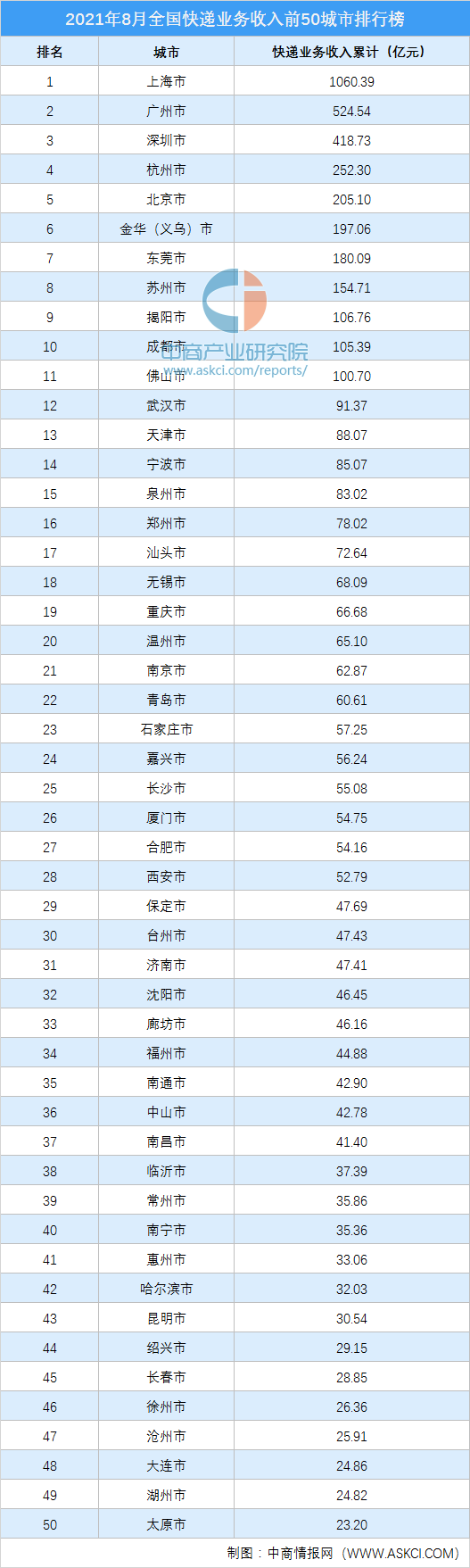 快递排行榜2021_2021年8月中国快递收入TOP50城市排行榜