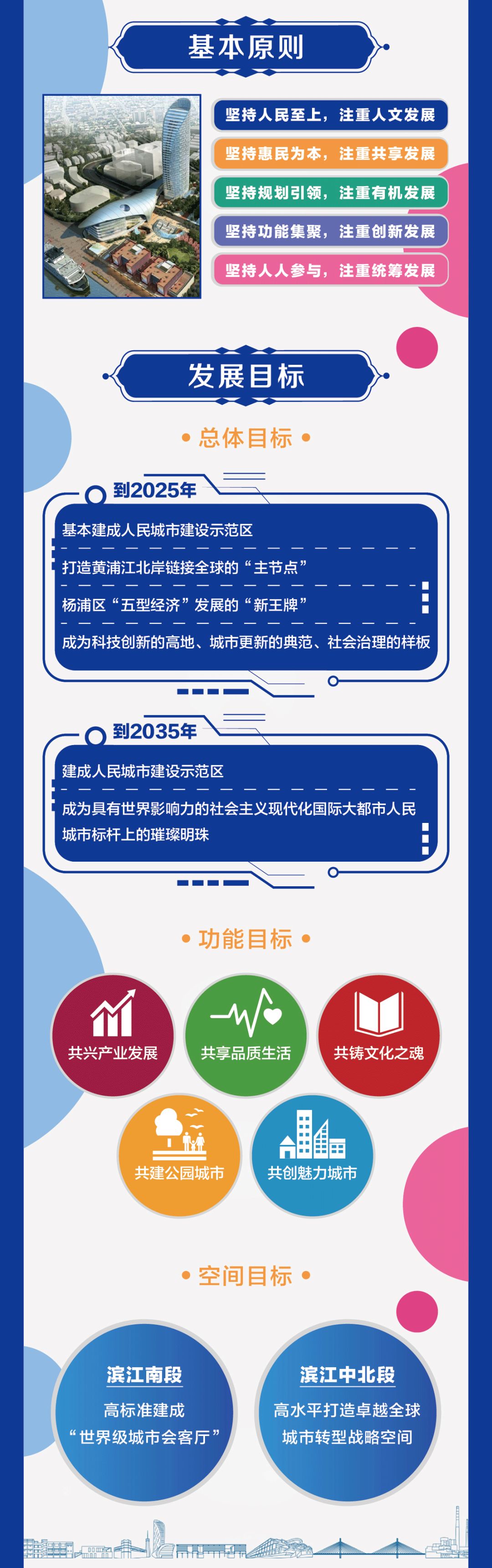 一图读懂上海市杨浦滨江发展十四五规划