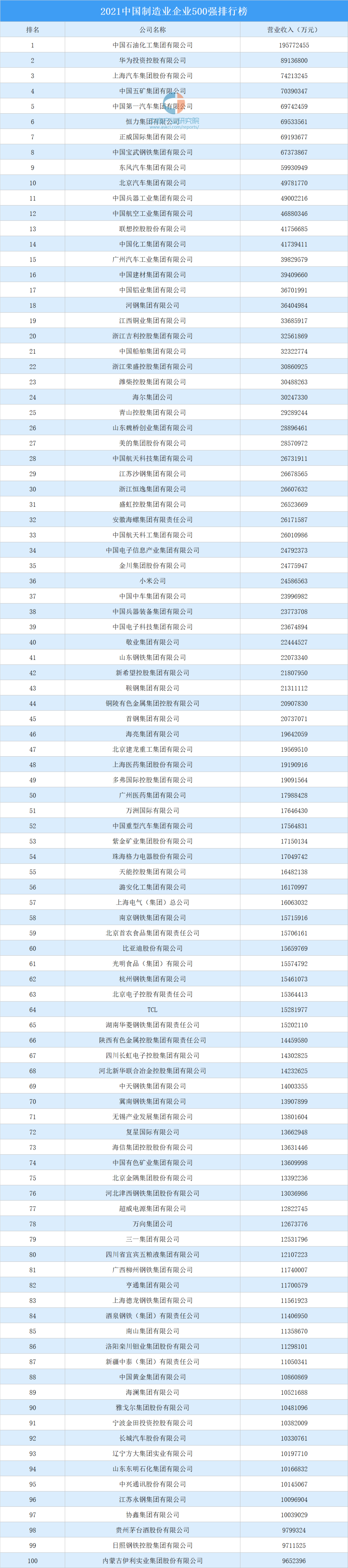 中国产业排行榜_2021年中国制造业500强榜北京上榜企业排行榜