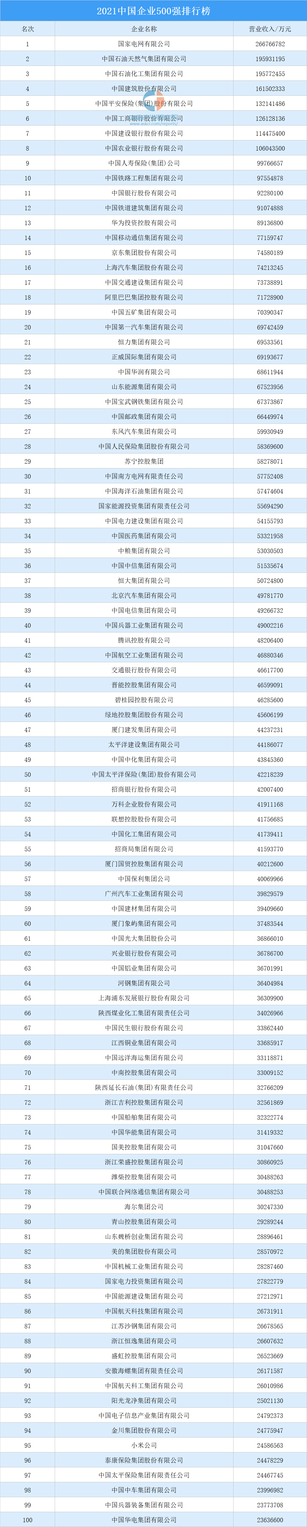 中国500强2020排行榜_2021中国企业500强榜单出炉!