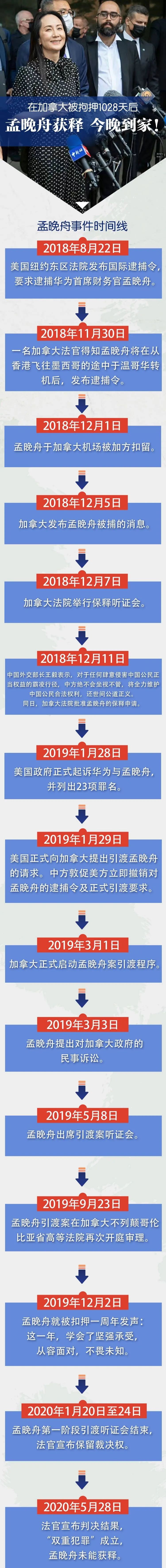 孟晚舟事件时间线