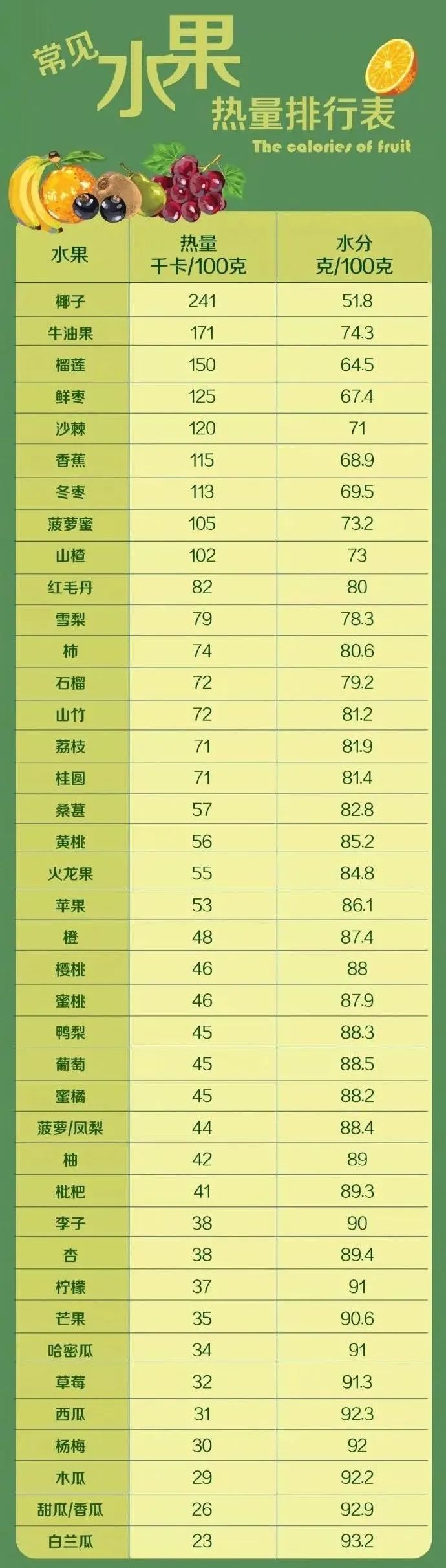 180大卡 标准100克 没100克的石榴仅含63大卡的热量在水果中属于碳水