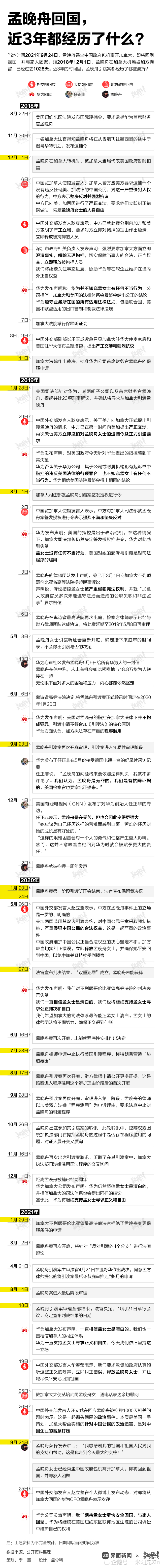 图解孟晚舟回国近3年都经历了什么