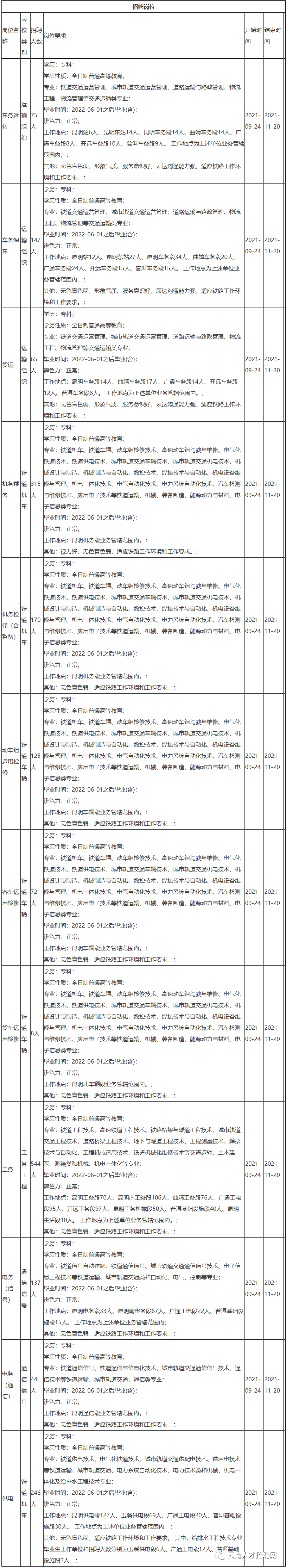 昆明铁路局招聘_2021年昆明铁路局集团招聘17人|5500元/月