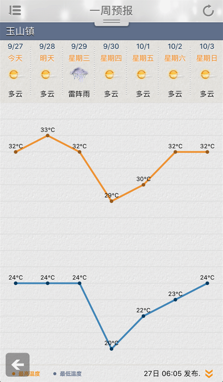 38℃,一片红!昆山天气突变