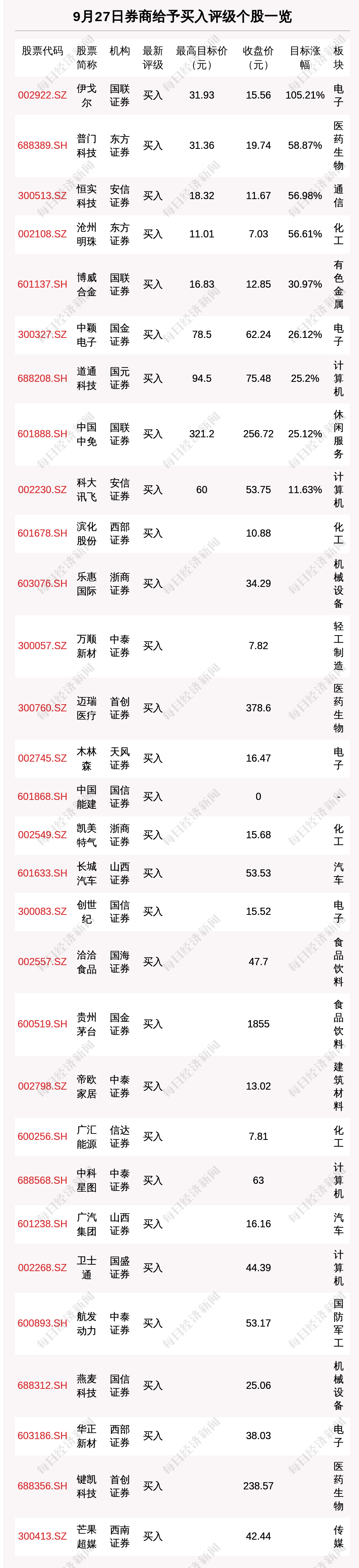 9月27日37隻個股獲券商關注 伊戈爾目標漲幅達105 21 中國熱點