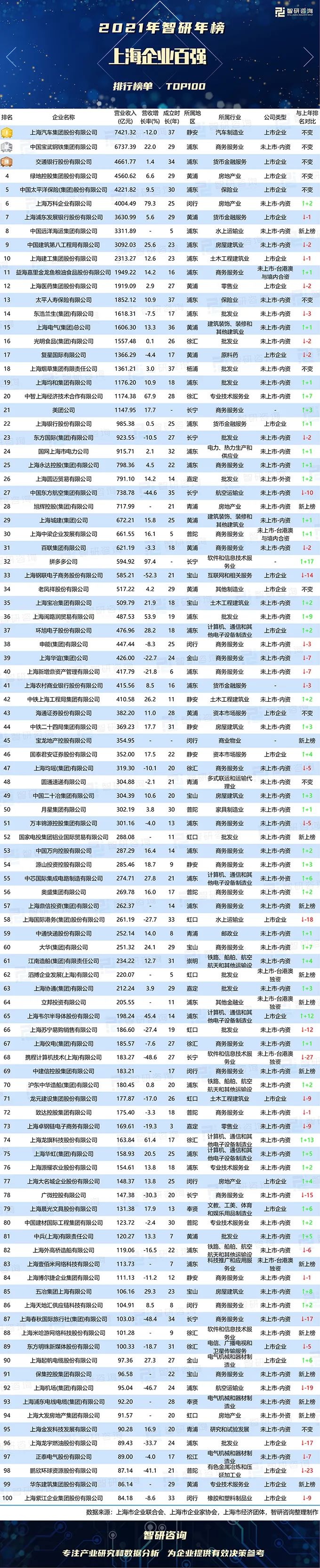 上海最大的公司排行榜_2021上海企业100强分布:闵行区、徐汇区、长宁区各7家(2)
