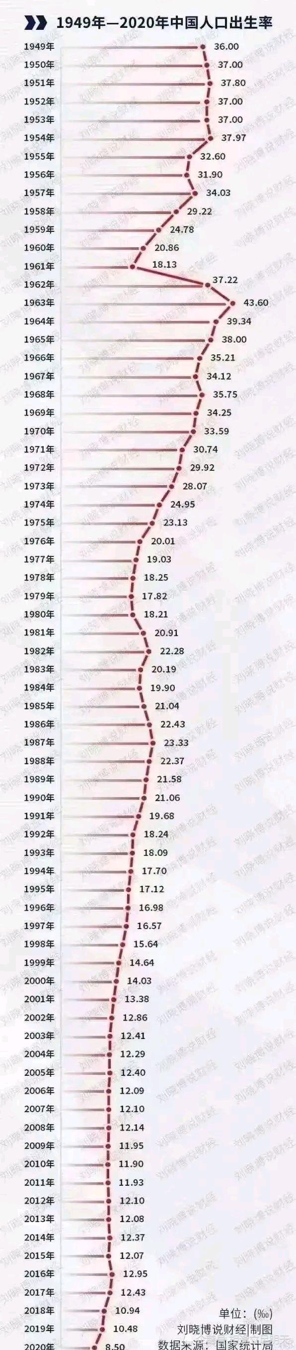 1949年中国人口_我国1949年至2020年人口出生数量统计