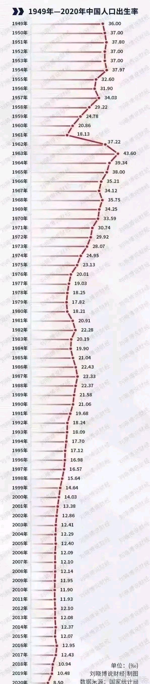 2020年中国人口出生率图片