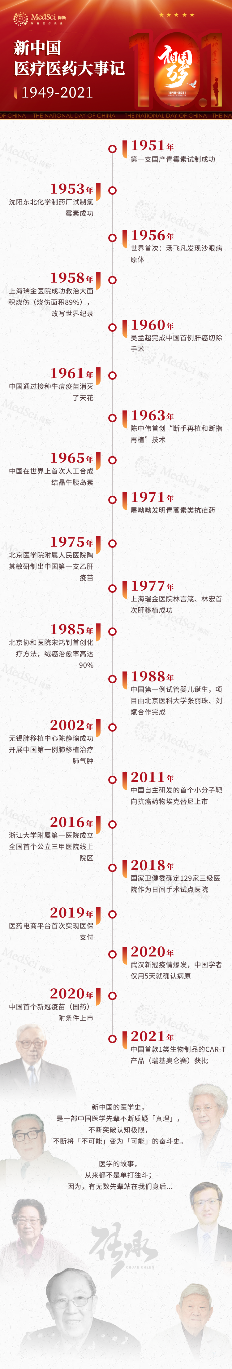 致敬国庆 新中国医疗医药大事记1949 2021 全网搜