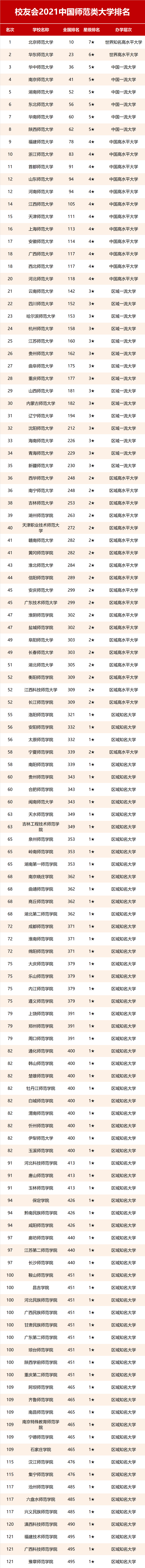 中国师范大学排行_2021校友会中国大学全国教材建设奖排名,北京师范大学排名第一