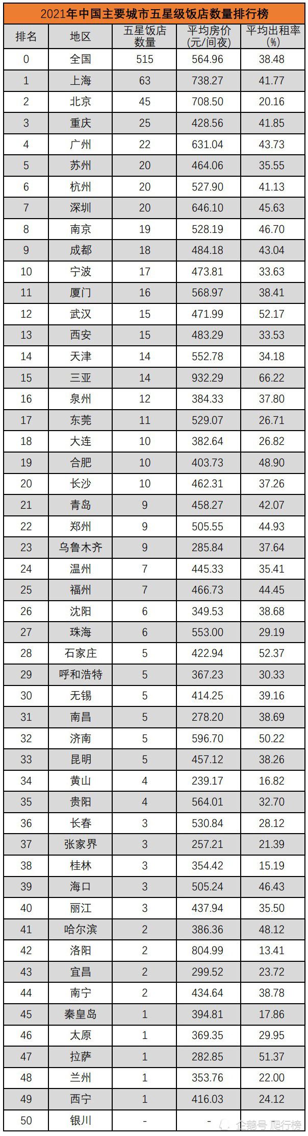 全国酒店排行榜_2021年,中国城市“五星级酒店”数量排行榜,上海最多,三亚最贵