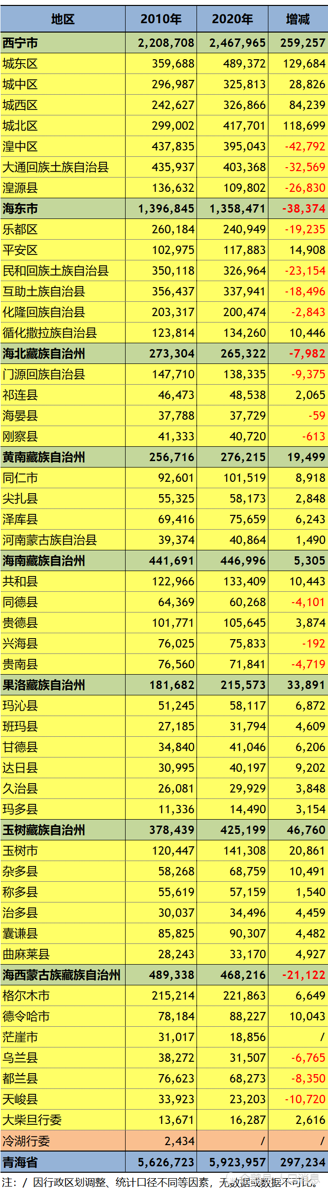 青海省的人口_青海省第七次人口普查分县数据