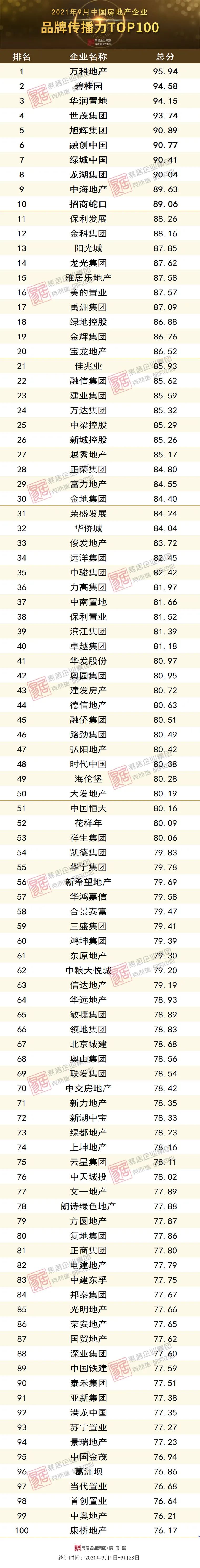 房地产品牌排行榜_1-9月日照房地产企业销售排名!前排观望!