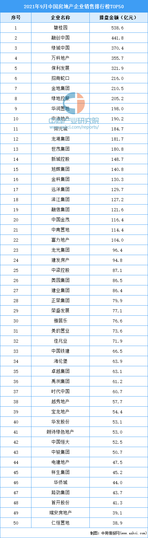 中国物业排行榜_2021中国物业500强公司排行榜