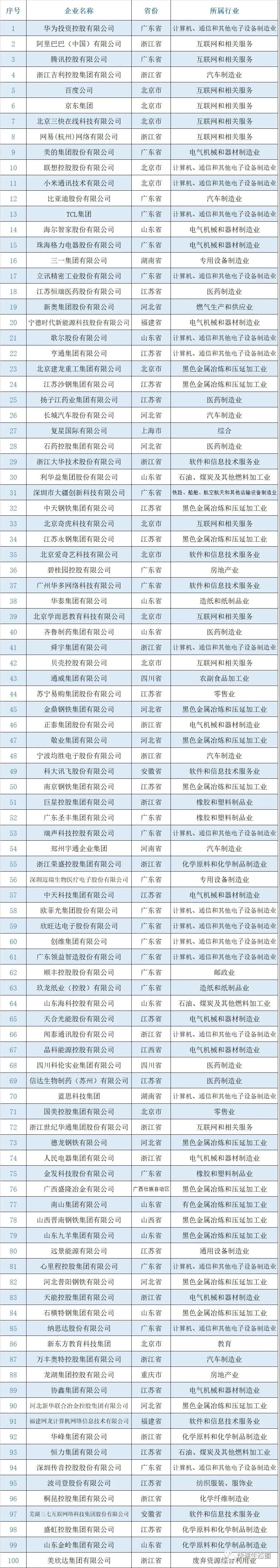 中国企业研发投入排行_中国民营企业研发投入500家榜单:顺丰和中通上榜