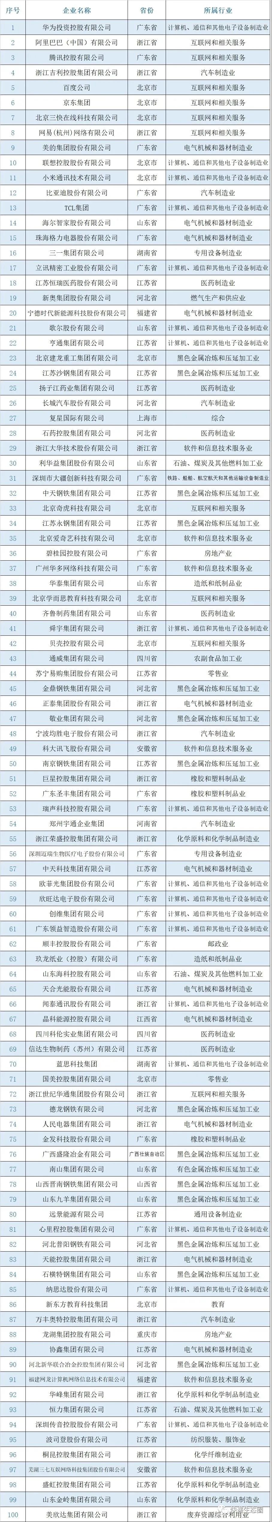 中国企业研发投入排行_中国民营企业研发投入500家榜单:顺丰和中通上榜