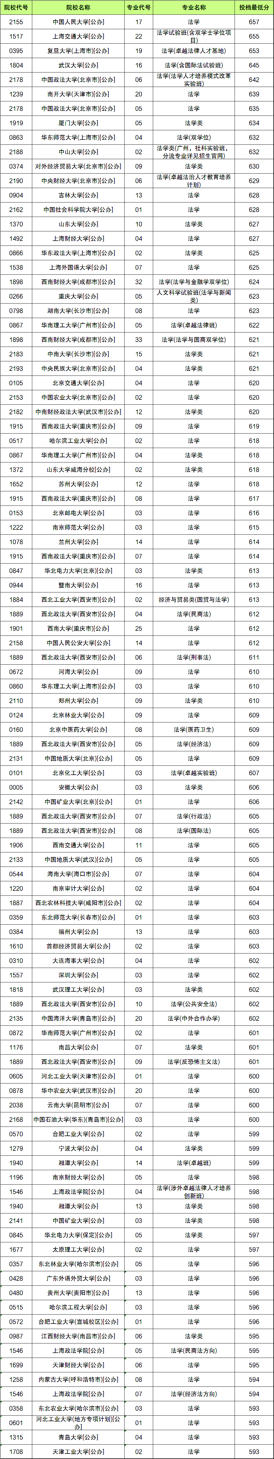 大数据2021法学专业院校录取分数线100强排行榜有你的大学吗