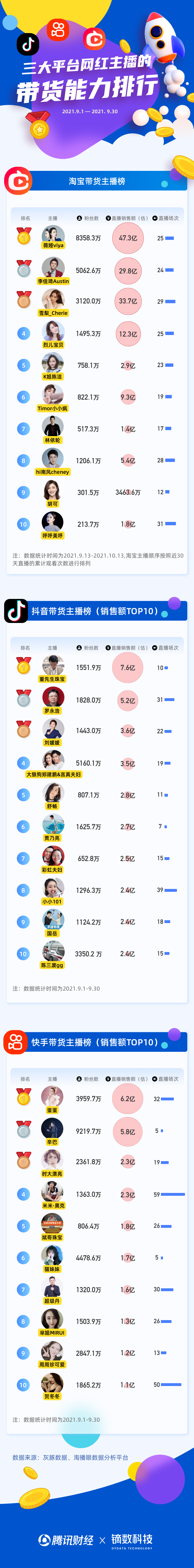 天龙畅秀阁主播排行_2021年直播带货主播排行榜top10(2)