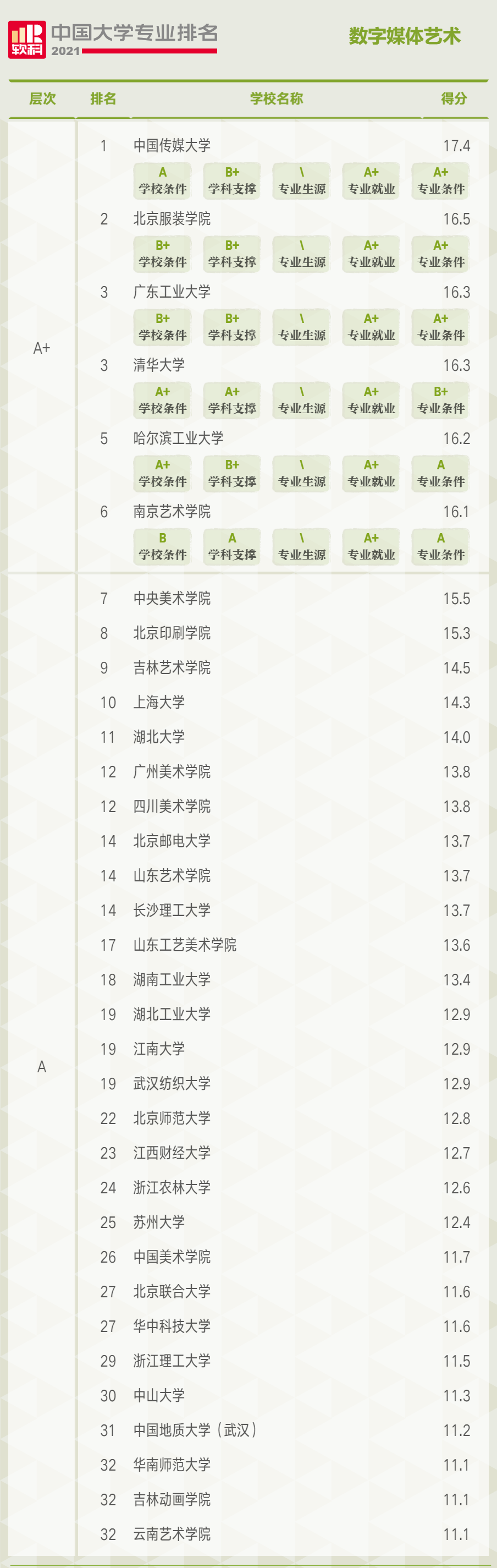 传媒专业排行_数字媒体艺术专业全国排名出炉!中传、南艺、北服、清华等最强!