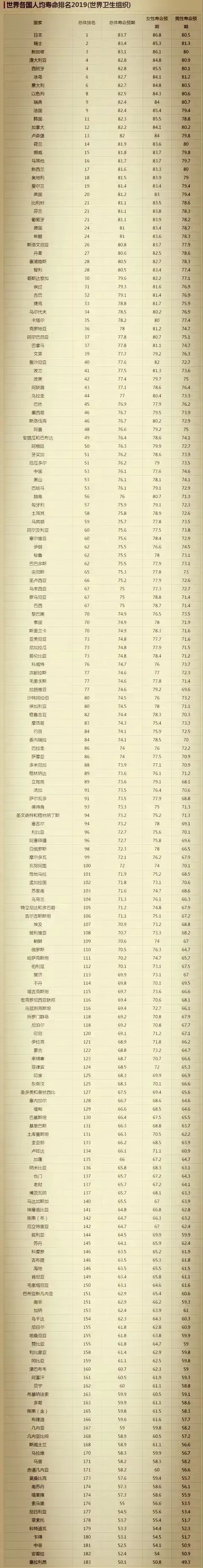 世界寿命排行榜_世界各国人均寿命排名,中国作为一个发展中国家非常不错了