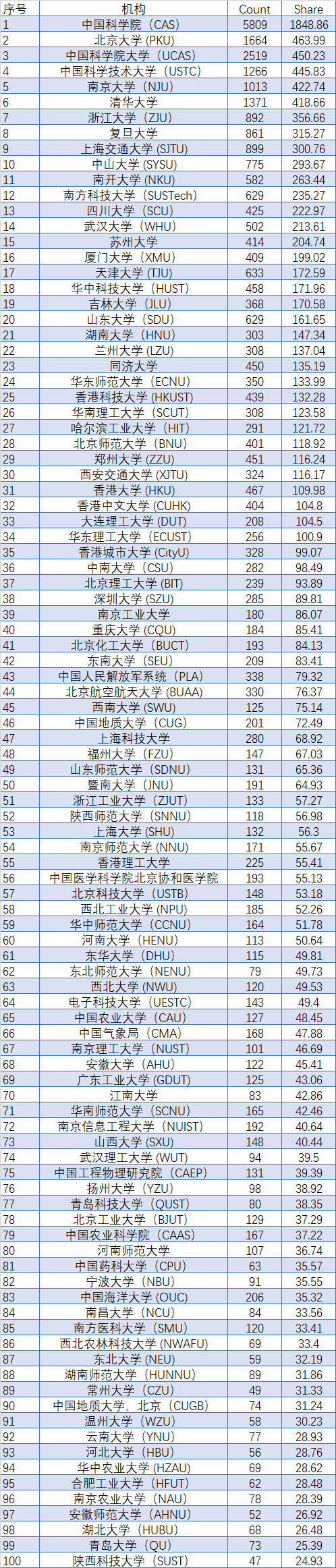 全世界大学排行_泰晤士2022世界大学学科排名出炉!英美依旧强势霸榜