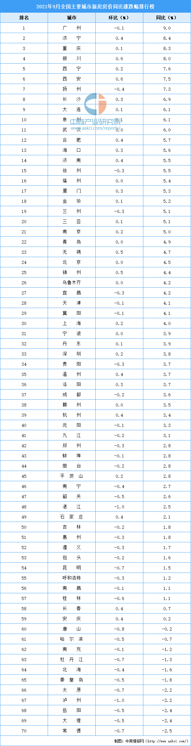 济宁楼盘排行榜_2021年9月新房房价涨跌排行榜:广州领涨全国济宁位居第二(图)