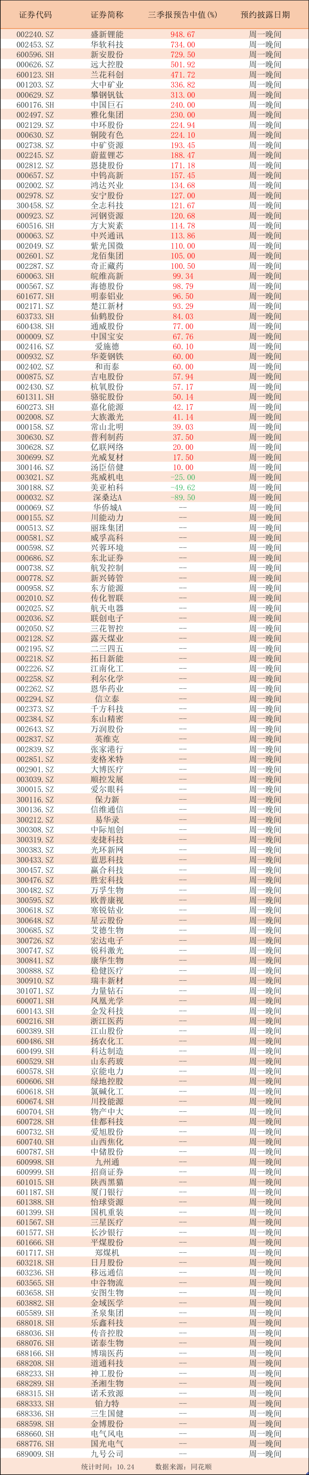 明日预告:小高峰来了,逾490股周一晚间披露三季报_腾讯新闻