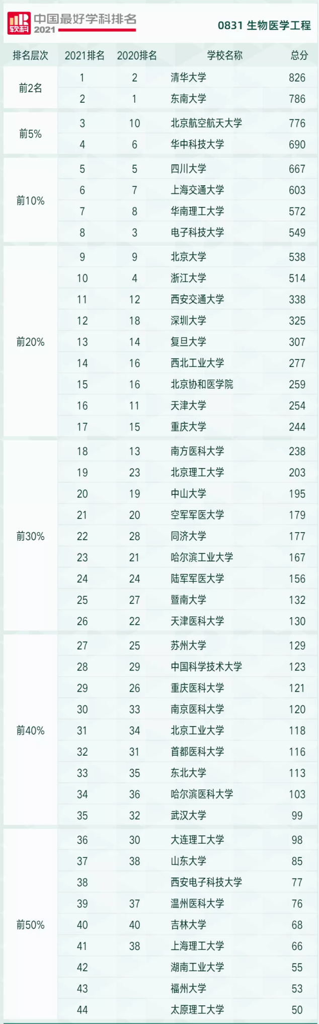 北航排名前三！2021年中国最强生物医学工程学校排名来了