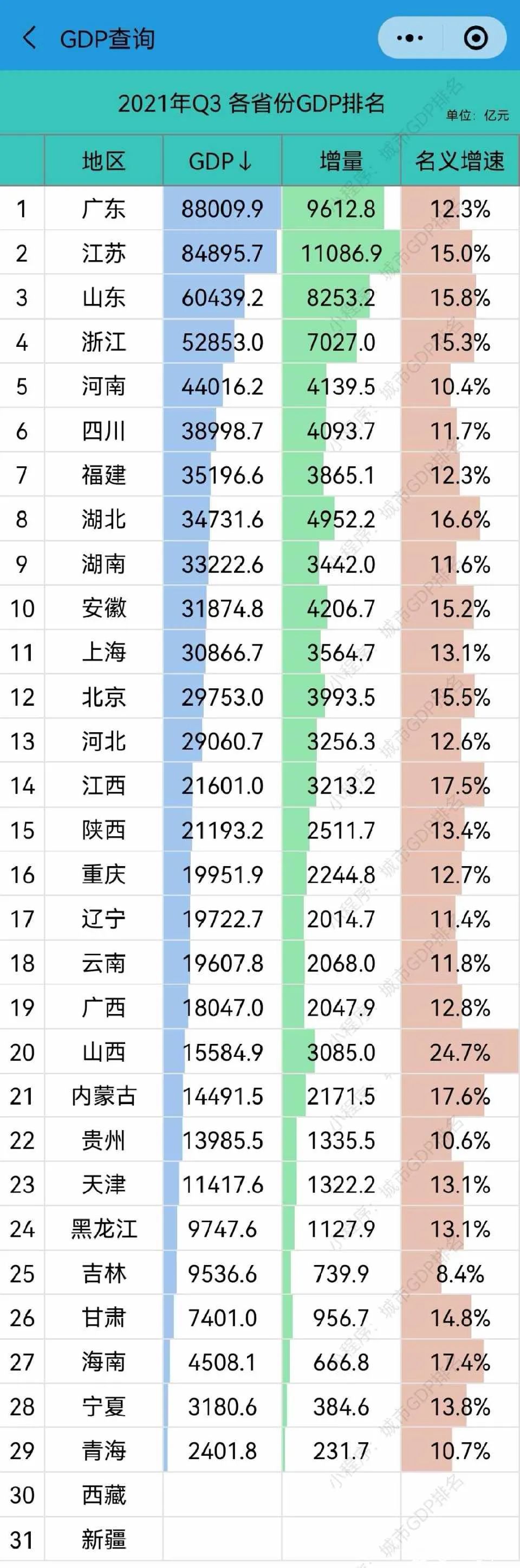 为什么广东领跑GDP_23省今年前三季度GDP出炉:江苏直追广东,8省领跑全国