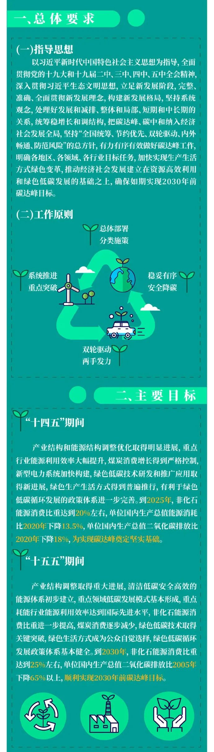 一图读懂2030年前碳达峰行动方案