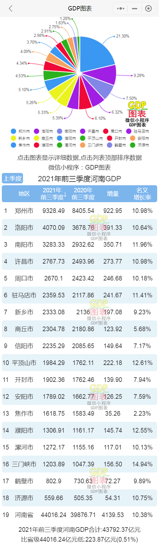 河南各地市最新gdp排行_2021年前三季度河南各市GDP郑州排名第一三门峡名义增速最快