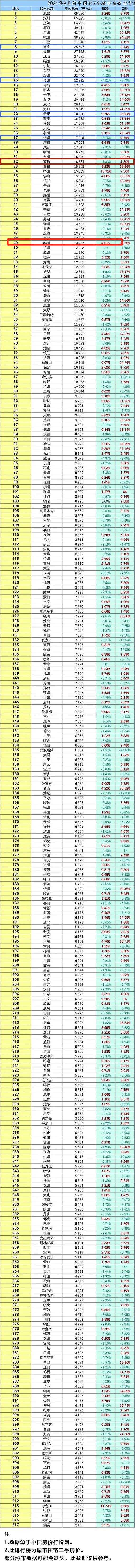 房屋均价排行_山东最新房价排名:泰安领先烟台,8城破万元