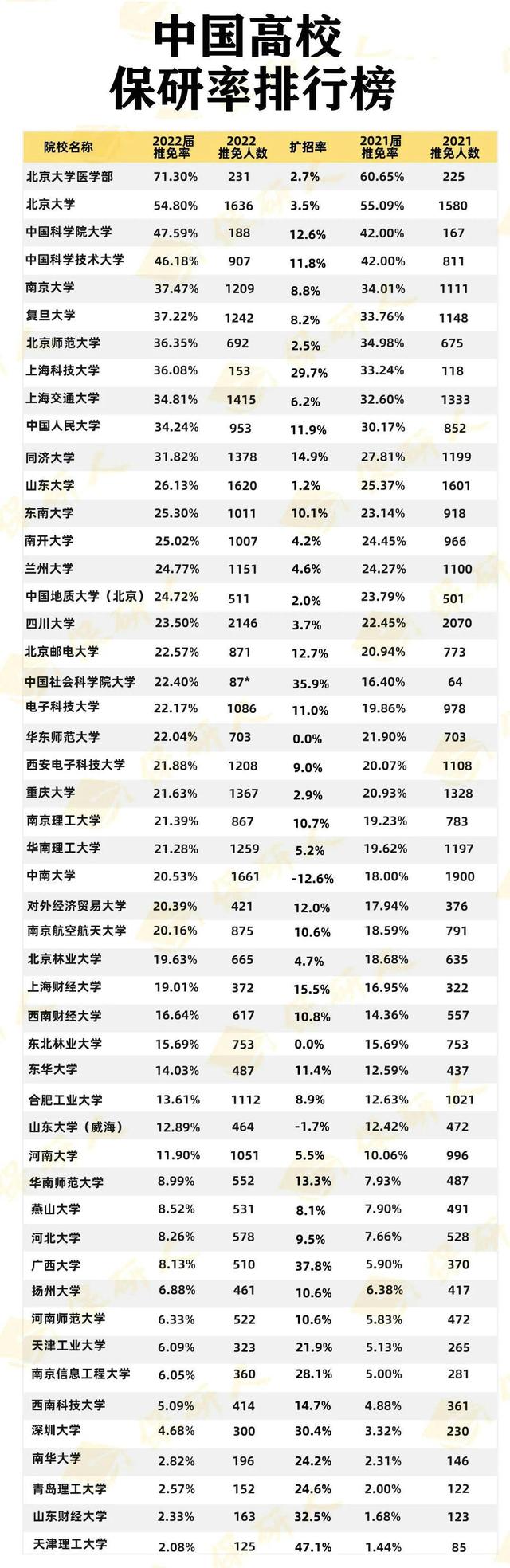 最新50所大學保研率排名山大無緣前十北大僅第二