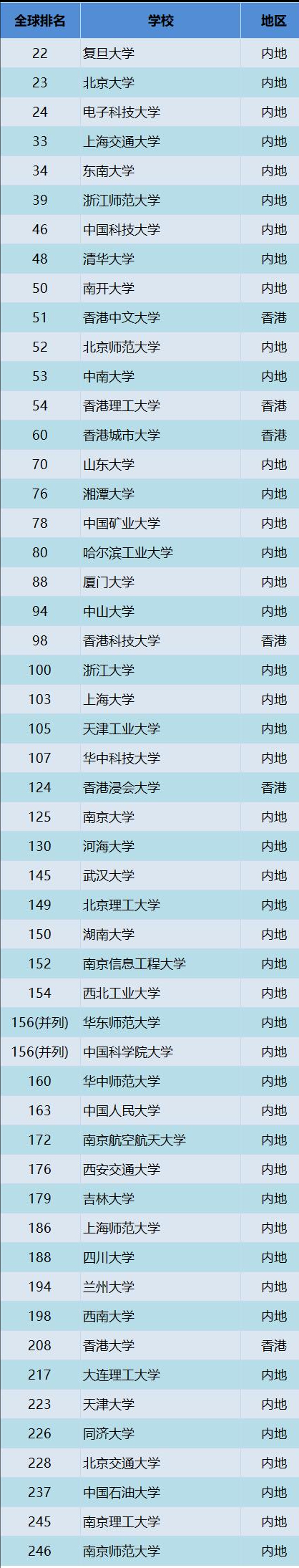 usnews大學排行榜發佈清華排26計算機等5個專業排世界第一