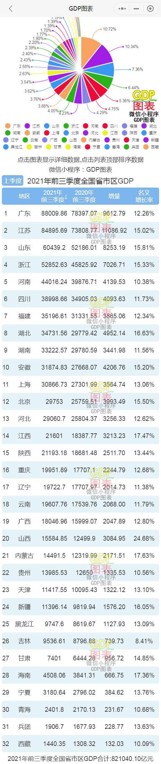 21年各省gdp排名_吉林2021年前三季度城市GDP排名六到九,老六产酒,老九迎新春