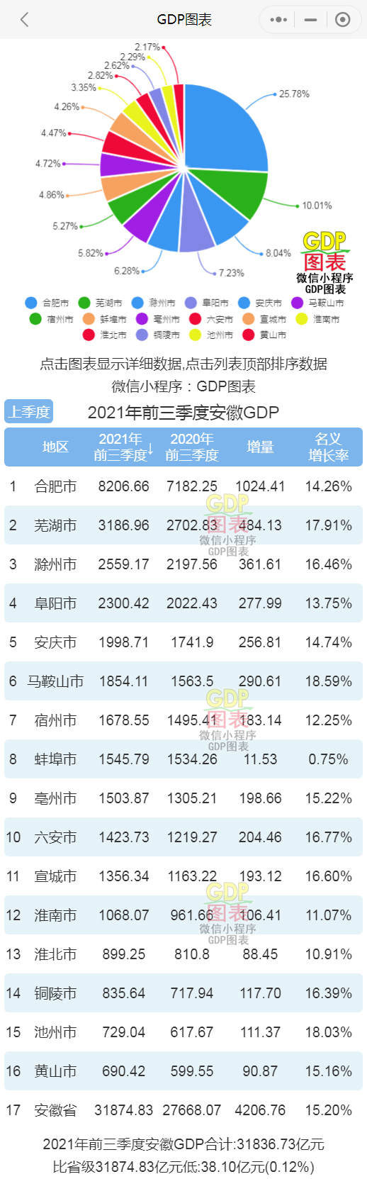 安徽各年gdp_2021年前三季度安徽省各地市GDP排行榜:合肥位列榜首