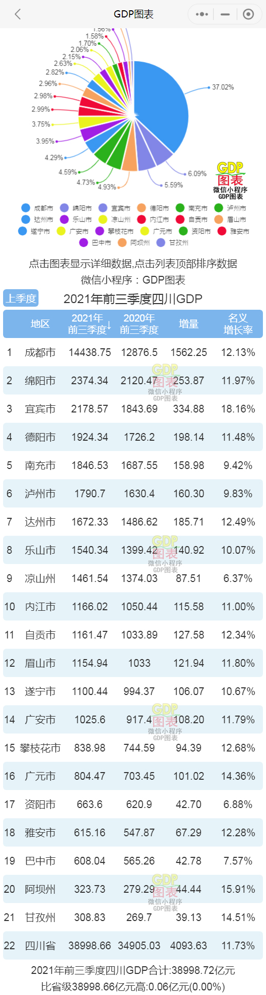 34亿 4 德阳市 1924.34亿 5 南充市 1846.53亿 6 泸州市 1790.7亿
